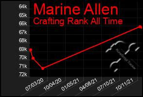 Total Graph of Marine Allen