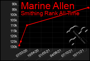 Total Graph of Marine Allen