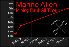 Total Graph of Marine Allen