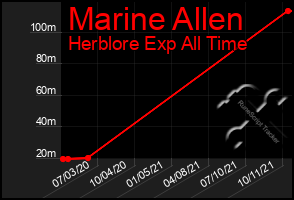 Total Graph of Marine Allen