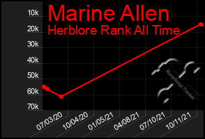 Total Graph of Marine Allen