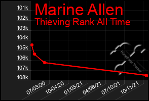 Total Graph of Marine Allen