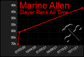 Total Graph of Marine Allen