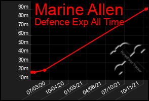 Total Graph of Marine Allen