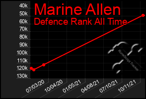 Total Graph of Marine Allen