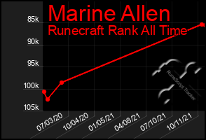 Total Graph of Marine Allen