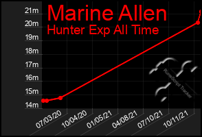 Total Graph of Marine Allen