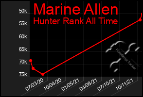 Total Graph of Marine Allen