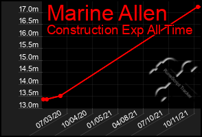 Total Graph of Marine Allen