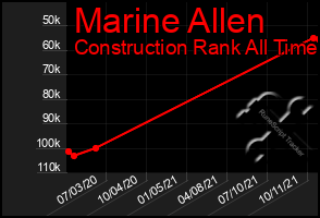 Total Graph of Marine Allen