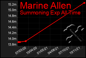 Total Graph of Marine Allen