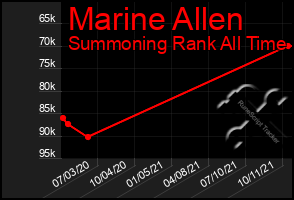 Total Graph of Marine Allen