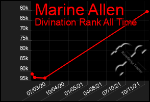 Total Graph of Marine Allen