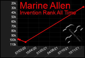 Total Graph of Marine Allen