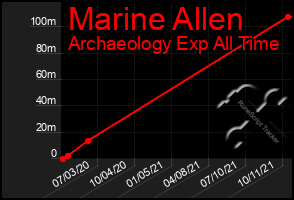 Total Graph of Marine Allen