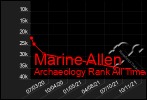 Total Graph of Marine Allen