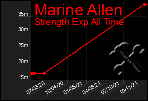 Total Graph of Marine Allen