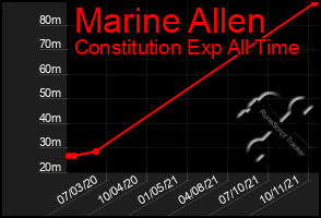 Total Graph of Marine Allen