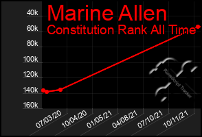 Total Graph of Marine Allen