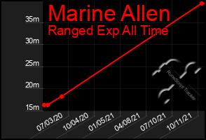 Total Graph of Marine Allen