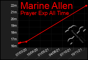 Total Graph of Marine Allen