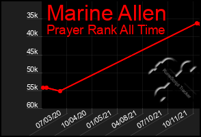 Total Graph of Marine Allen