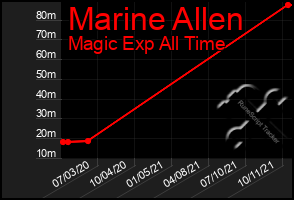 Total Graph of Marine Allen