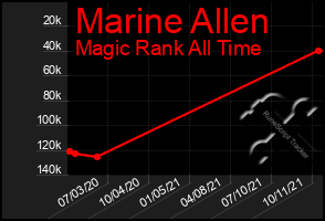 Total Graph of Marine Allen