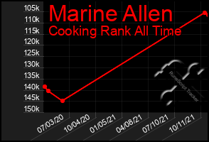 Total Graph of Marine Allen