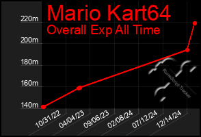 Total Graph of Mario Kart64