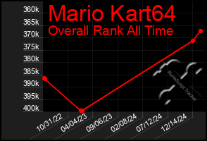 Total Graph of Mario Kart64