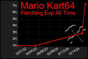 Total Graph of Mario Kart64