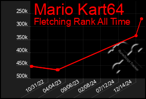 Total Graph of Mario Kart64