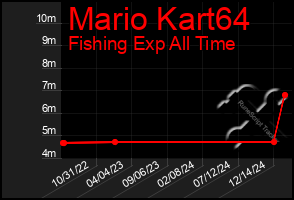 Total Graph of Mario Kart64