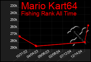 Total Graph of Mario Kart64