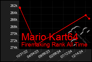 Total Graph of Mario Kart64