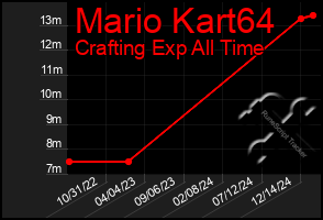 Total Graph of Mario Kart64