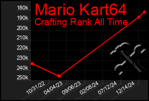 Total Graph of Mario Kart64