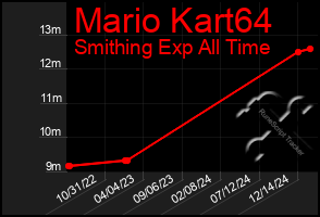 Total Graph of Mario Kart64