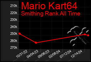 Total Graph of Mario Kart64