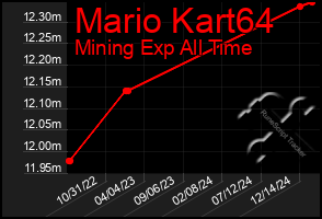 Total Graph of Mario Kart64