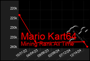 Total Graph of Mario Kart64