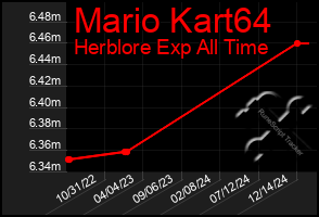 Total Graph of Mario Kart64