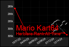 Total Graph of Mario Kart64