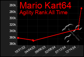 Total Graph of Mario Kart64