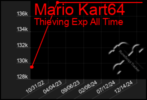 Total Graph of Mario Kart64