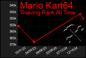 Total Graph of Mario Kart64