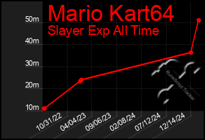 Total Graph of Mario Kart64