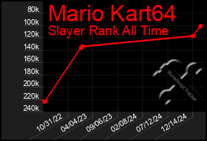 Total Graph of Mario Kart64