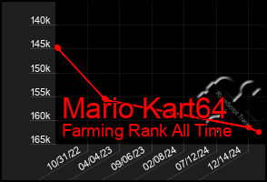 Total Graph of Mario Kart64